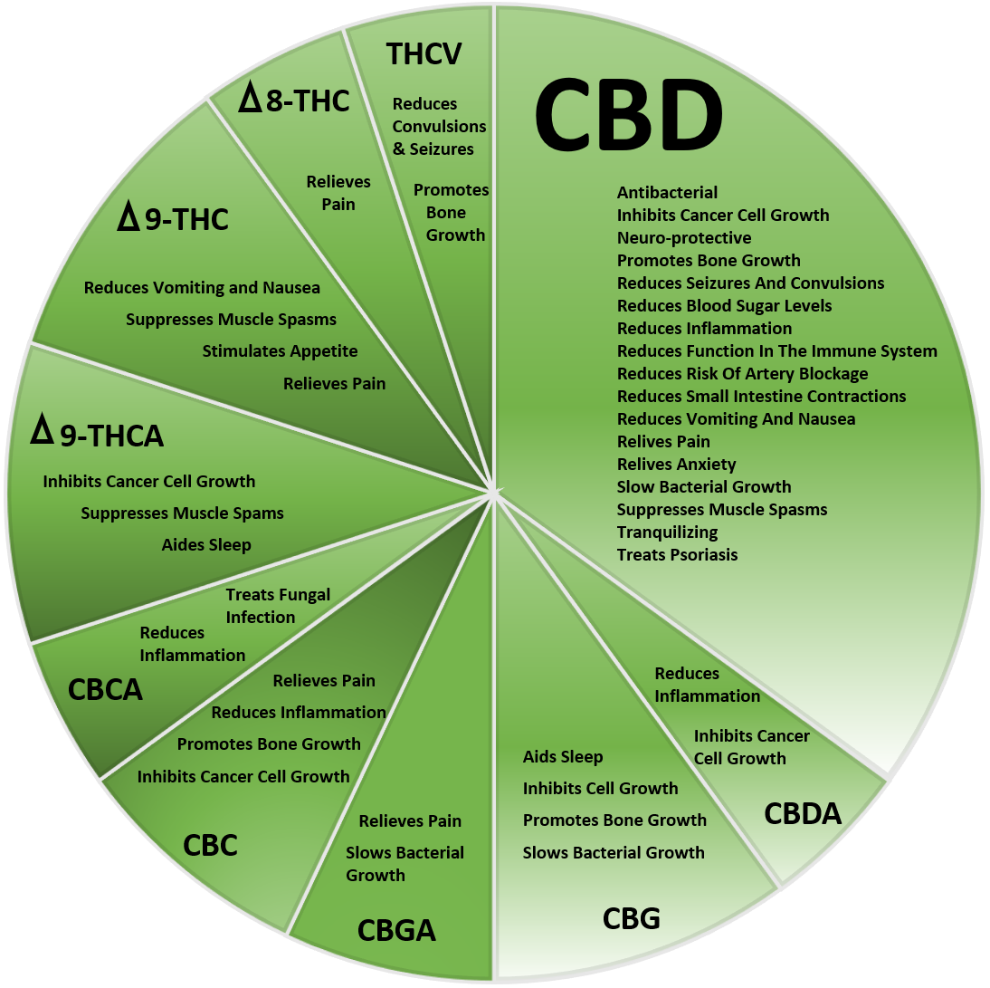 Cannabinoid Wheel Chart