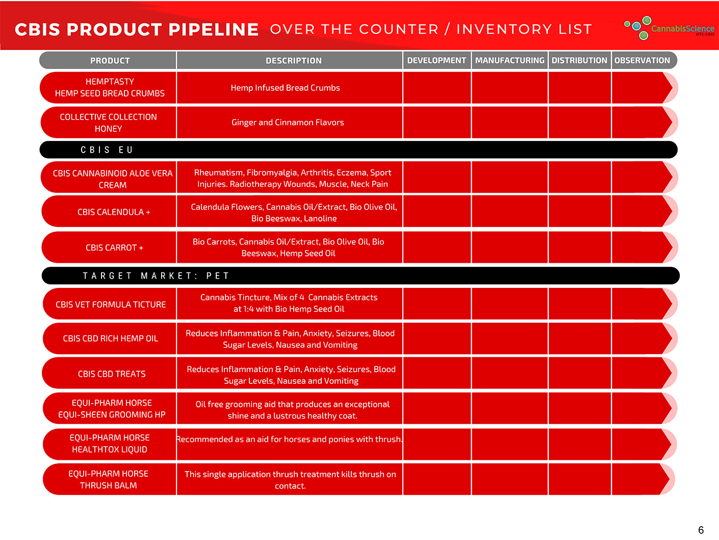 FDA Product Pipeline 6
